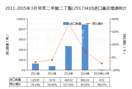 2011-2015年3月鄰苯二甲酸二丁酯(29173410)進(jìn)口量及增速統(tǒng)計 2011-2015年3月鄰苯二甲酸二丁酯(29173410)進(jìn)口量及增速統(tǒng)計